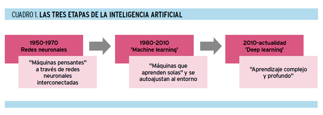 Creación de valor a través de la robótica y la inteligencia artificial