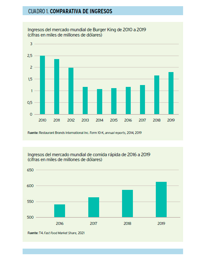 Comparativa de ingresos