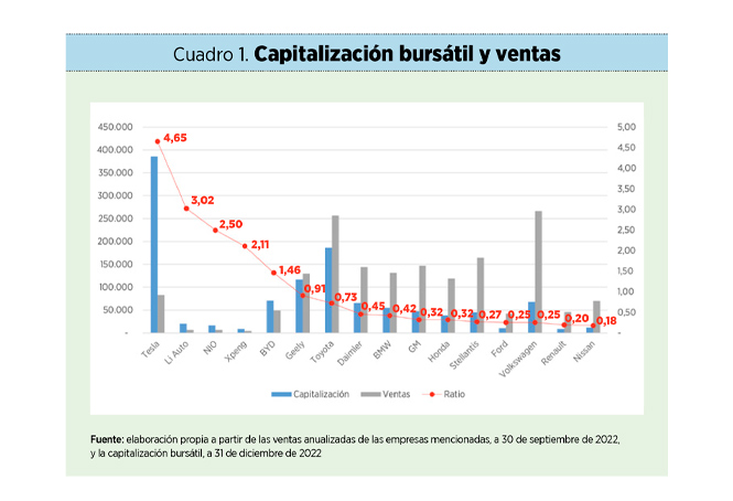 CASO. Tesla y el nuevo sector de automoción: ¿realidad o ilusión?