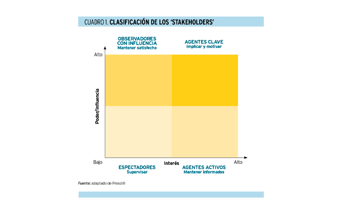 Cómo elaborar un plan de gestión del cambio enfocado a resultados