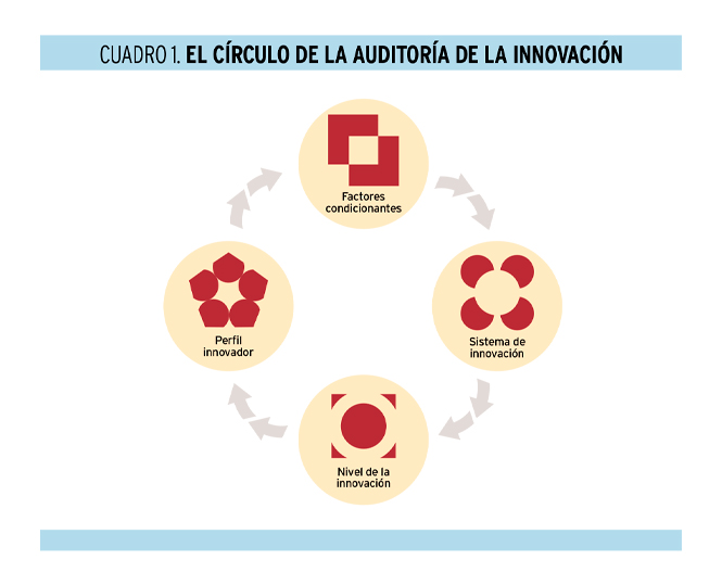 Auditando la innovación