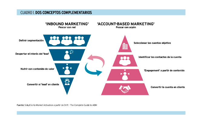 'Account-based engagement': cómo generar 'engagement' en grandes cuentas en entornos B2B