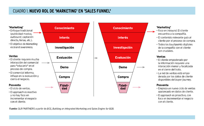 'B2B Phygital  Go-To-Market'. Un modelo de transformación digital de 'marketing' y ventas para compañías B2B