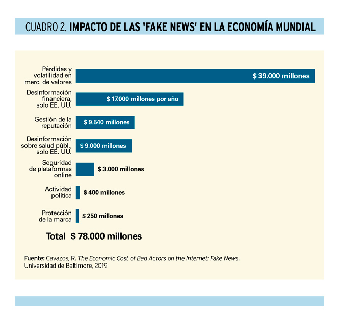 'Fake news', un gran reto para las empresas del siglo XXI