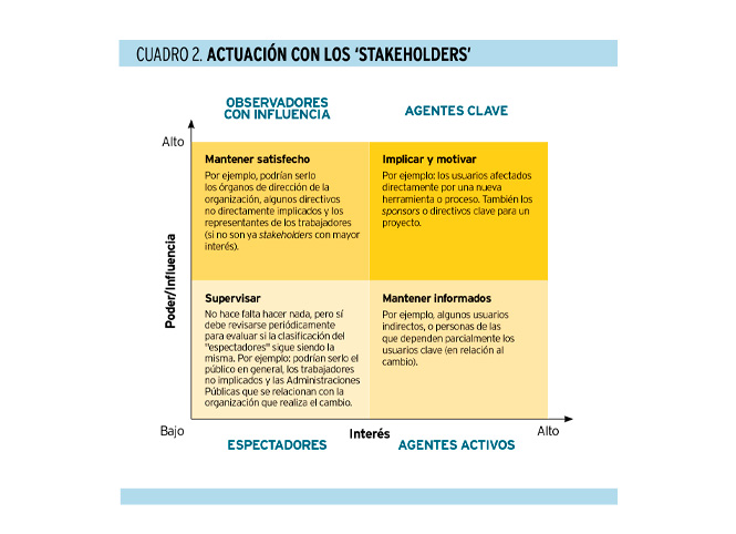 Cómo elaborar un plan de gestión del cambio enfocado a resultados