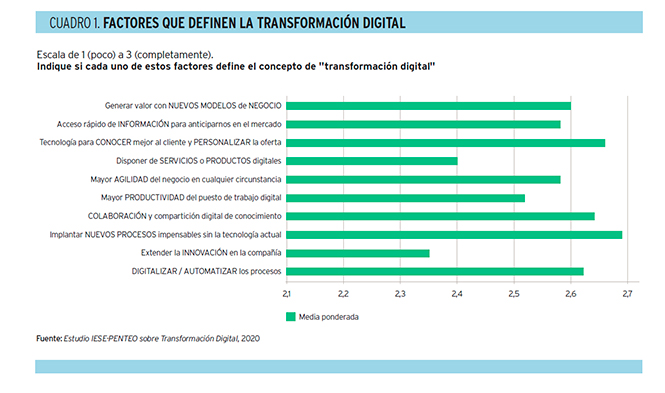 Factores que definen la transformación digital